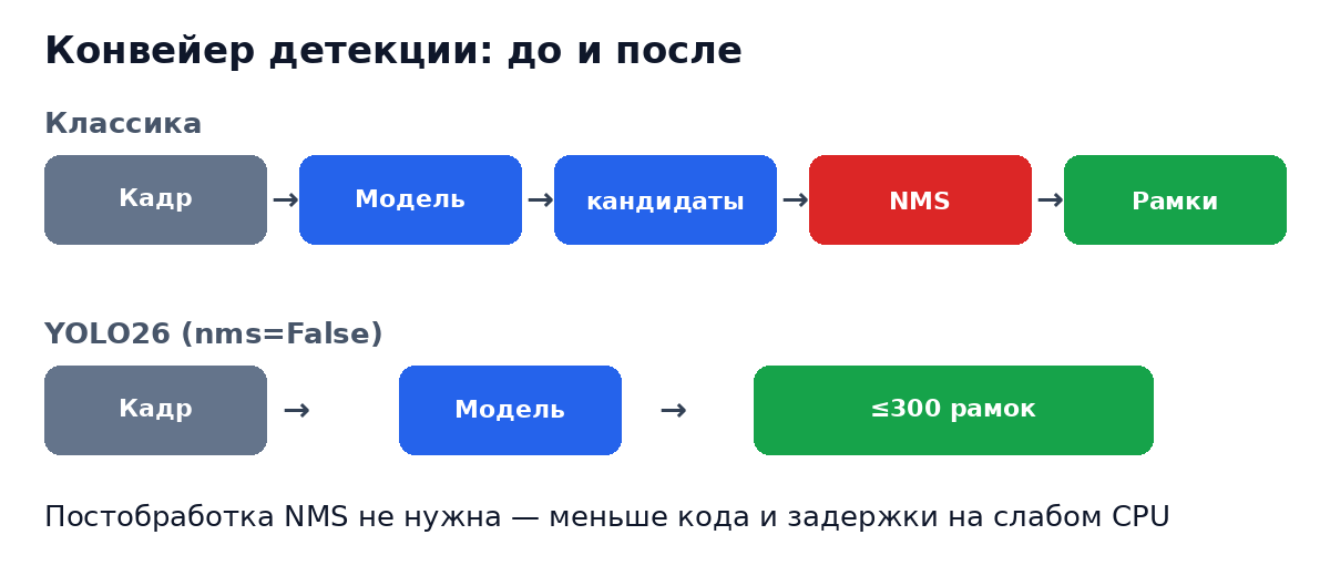 Схема: классический конвейер детекции с NMS и конвейер YOLO26 без NMS