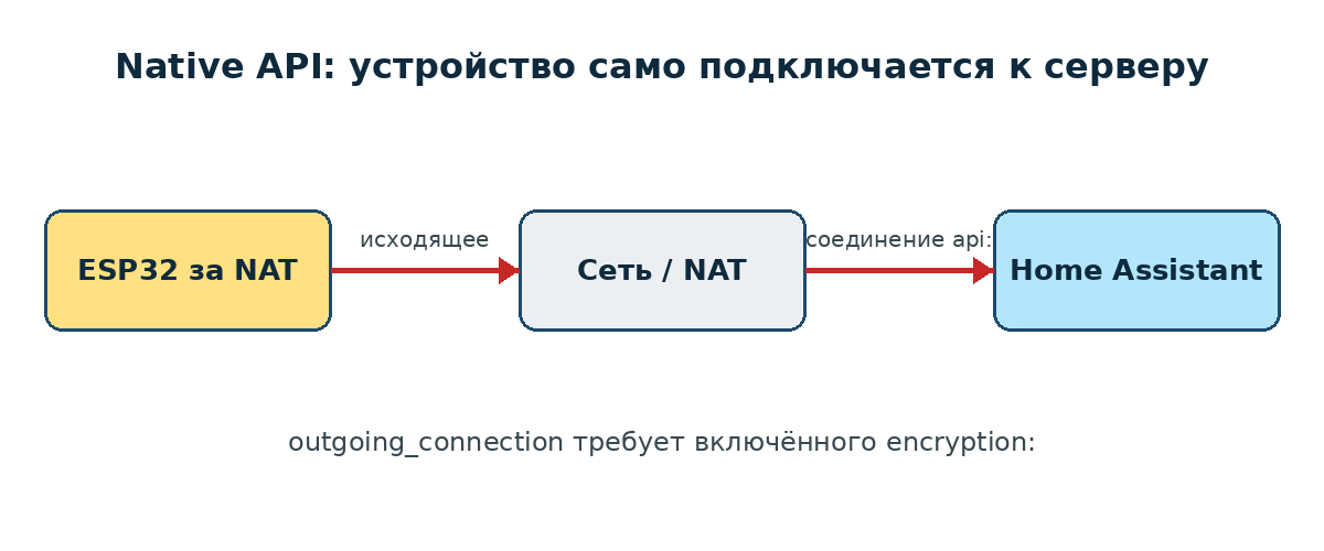 Схема: устройство за NAT само подключается к Home Assistant