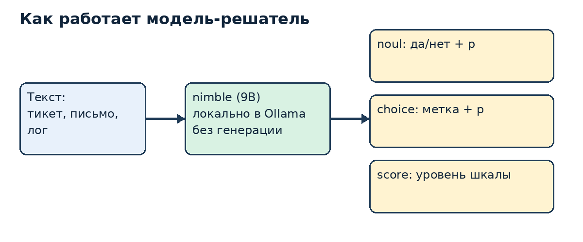 Схема: текст попадает в модель nimble, на выходе ответы трёх типов — да/нет, метка или уровень шкалы