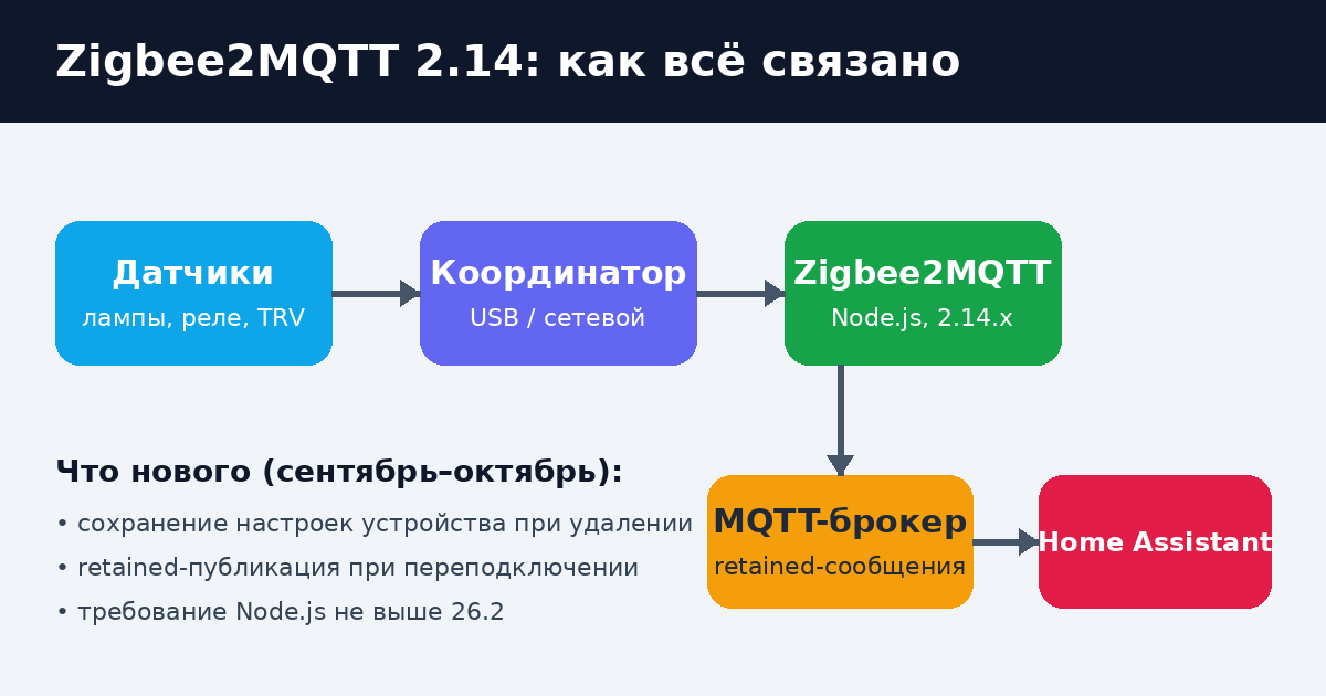 Zigbee2MQTT 2.14: сохранение настроек при удалении устройства и что проверить перед обновлением